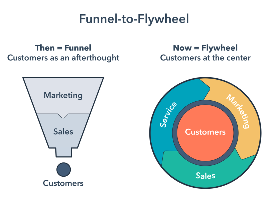 The flywheel model of marketing,