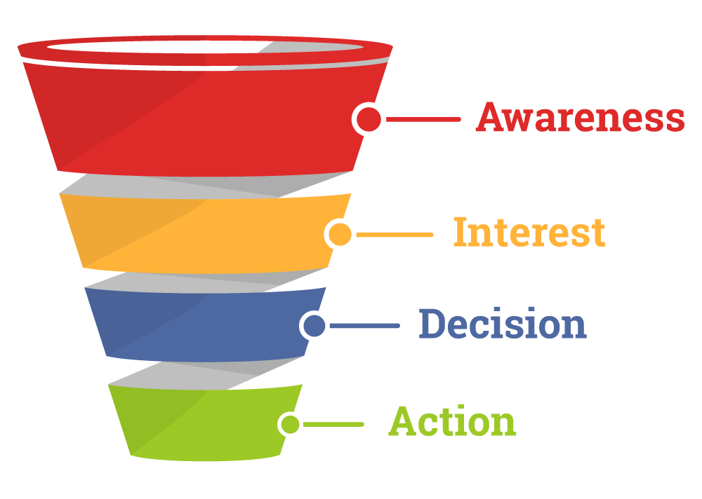 The conventional marketing funnel: awareness, interest, decision, action.