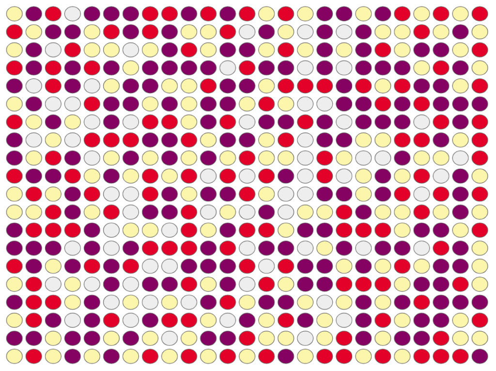 A grid of 500 circles. There is an equal amount of red, purple, yellow, and grey circles.