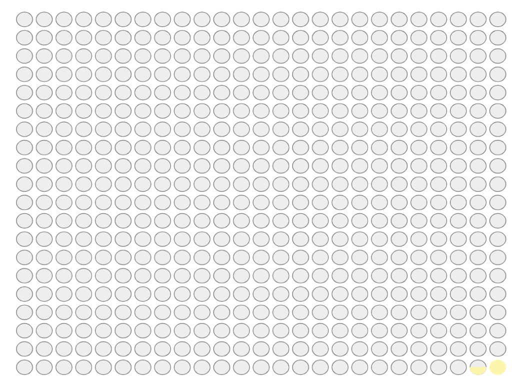 A grid of 500 circles. All but 1.5 are grey. 