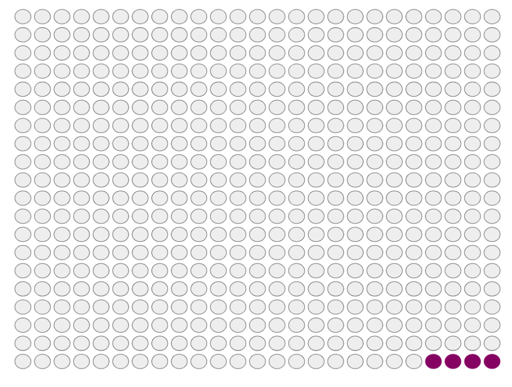 A grid of 500 circles. All but 4 are grey. 