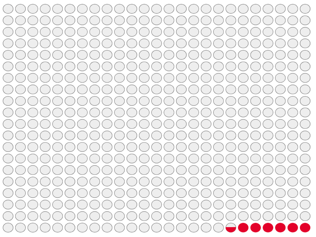 A grid of 500 circles. All but approximately 6.5 are grey. 